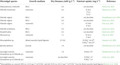 Physiology of microalgae and their application to sustainable agriculture: A mini-review